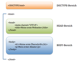 HTML Dokument Struktur.png
